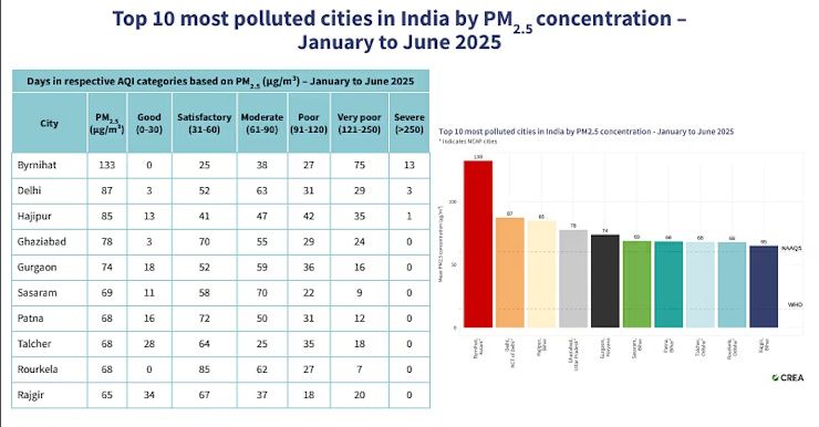 india's 10 most polluted cities